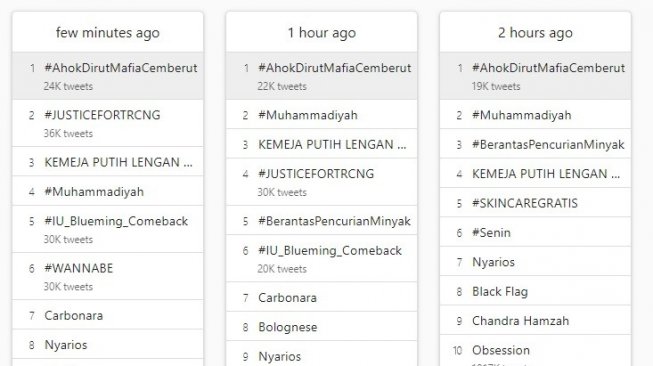 Tagar #AhokDirutMafiaCemberut masuk trending topic Twitter (Screenshot trends24.in)