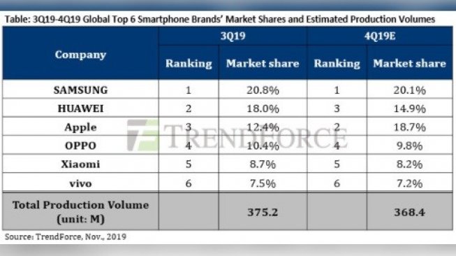 Penjualan smartphone November 2019. [Trendforce]