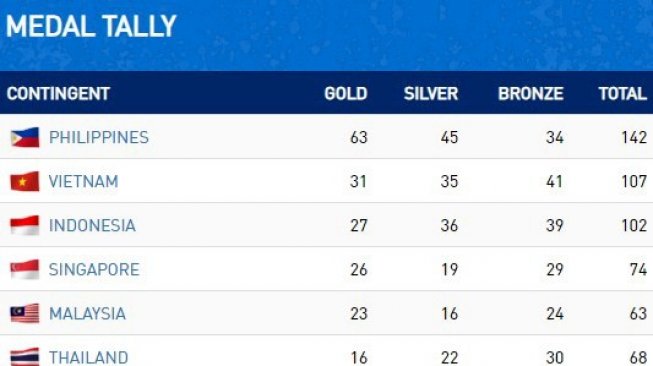 Klasemen sementara perolehan medali SEA Games 2019 hingga Kamis (5/12) pukul 22.00 WIB.