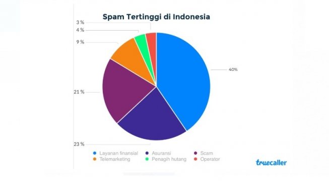 Survei Truecaller mencatatkan Indonesia peringkat ke-3 menerima panggilan Spam di dunia periode 2019. [Truecaller]