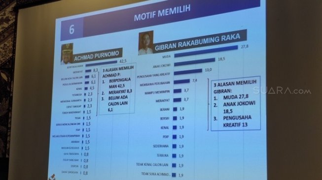 Hasil survei Median soal elektabilitas Gibran dan Achmad Purnomo di Pilwalkot Solo. (Suara.com/Ria Rizki).