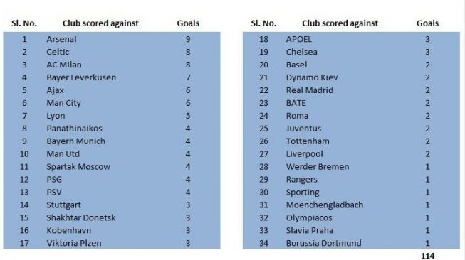 Daftar 34 klub yang gawangnya dijebol Lionel Messi di Liga Champions (Sumber: Sportskeeda)