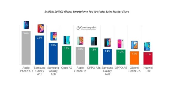 Penjualan smartphone kuartal III / 2019. [Gizchina]