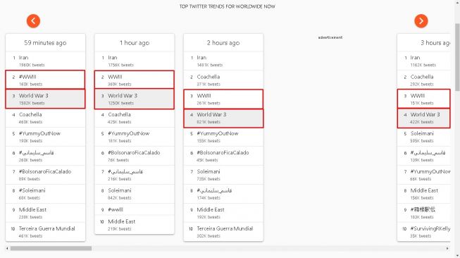 World War 3 dan #WWIII jadi worldwide trending topics, Jumat (3/1/2020). - (Trends24)