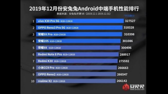 10 Ponsel terkuat versi AnTuTu. [Antutu]