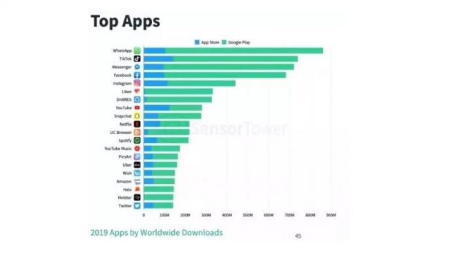 Aplikasi paling banyak diunduh menurut survei Sensor Tower. [Cnet]