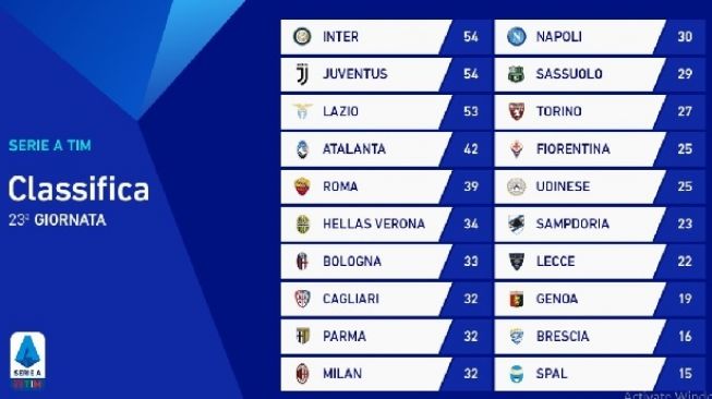 Klasemen Liga Italia pekan ke-23. (Screenshot Twitter @SerieA) 