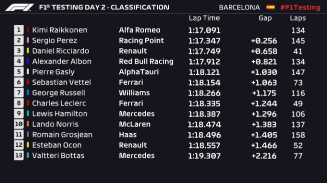 Hasil hari kedua Tes Pramusim F1 2020. [Twitter@F1]