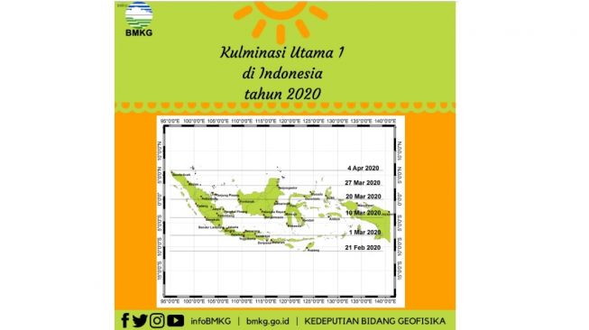 Kulminasi Utama atau Hari Tanpa Bayangan. [BMKG]