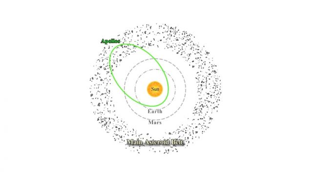 Asteroid Apollo. [Astronomy.swin.edu.au]