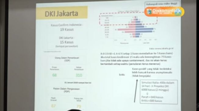 Setidaknya ibu kota merawat 15 orang positf corona dari seluruh pasien di Indonesia. (screenshot/istimewa)