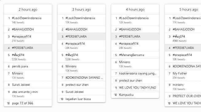 Tagar #LockDownIndonesia trending. (Trends24)