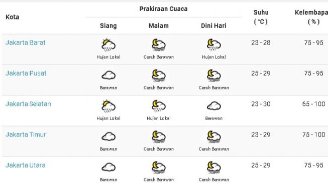 Prediksi cuaca Jakarta Rabu (18/3/2020). (BMKG)