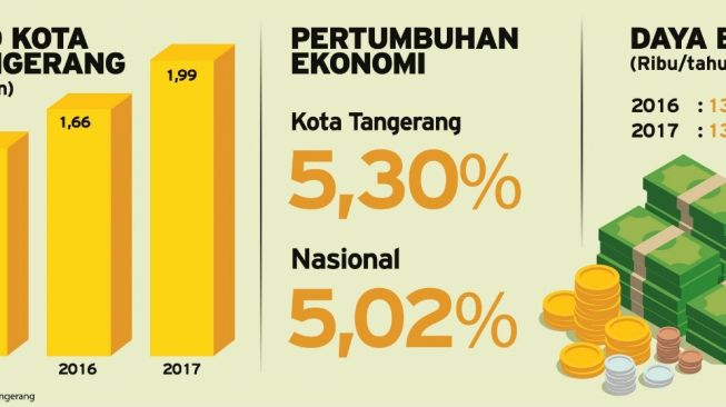 Pengamat Sebut Dampak Corona Buat Ekonomi di Banten Tergerus 1 Persen