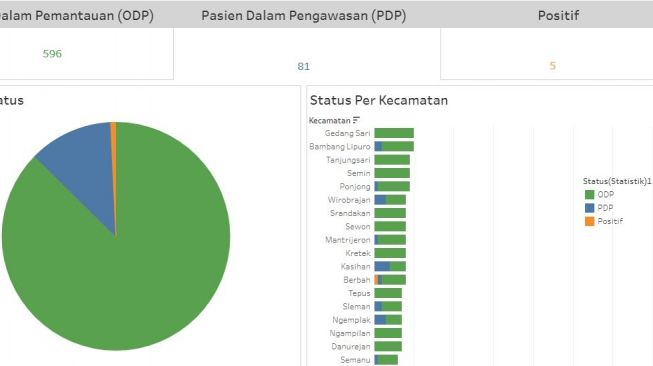 Data Terbaru Sebaran COVID-19 di Provinsi DI Yogyakarta