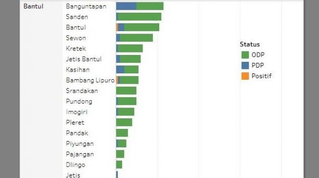 Update Kasus Corona di Bantul Tanggal 25 Maret 2020 (https://corona.jogjaprov.go.id/data-statistik)