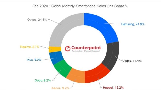 Penjualan smartphone Februari 2020. [Counterpoint] 