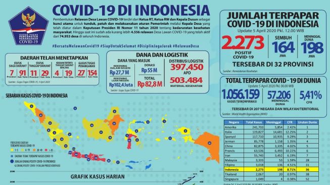 Update Corona RI: Pasien Positif Covid-19 Makin Banyak, 2.273 Orang