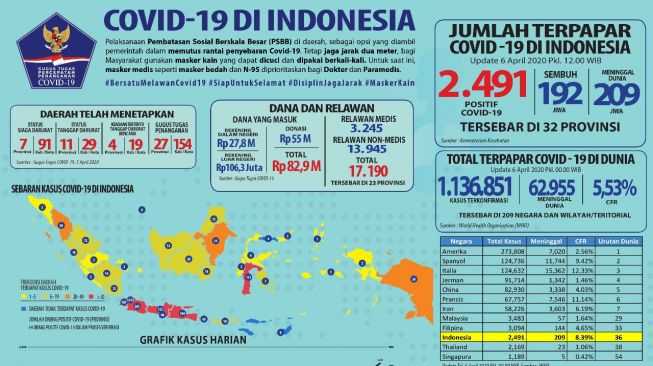 Perkembangan Covid Hari Ini Indonesia