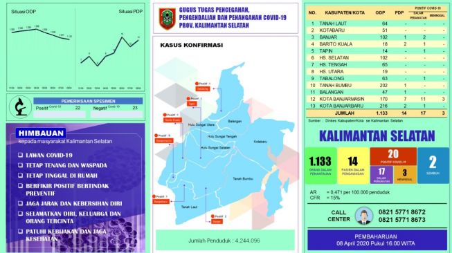 Untuk Pertama Kalinya, 2 Pasien Covid-19 di Kalsel Dinyatakan Sembuh!