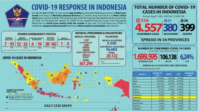 Update Corona RI: Pasien Positif COVID-19 Menjadi 4.557 Orang