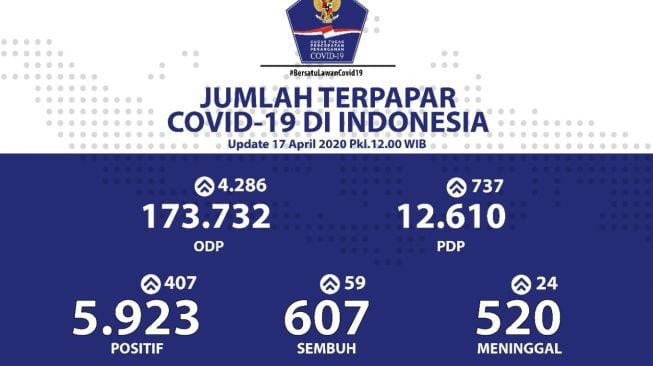 Update Corona RI 17 April: Positif COVID-19 Tembus 5.923 Orang