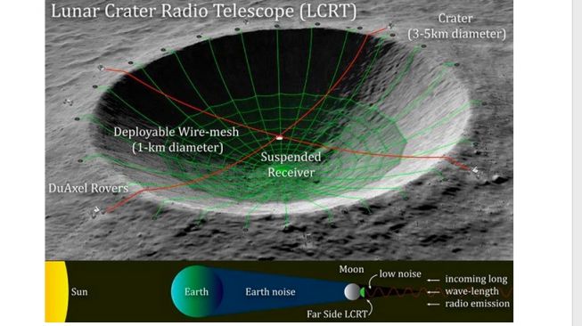 Penampakan teleskop LCRT kurang lebih seperti ini, memanfaatkan crater atau kawah Bulan [Science Alert/Saptarshi Bandyopadhyay].