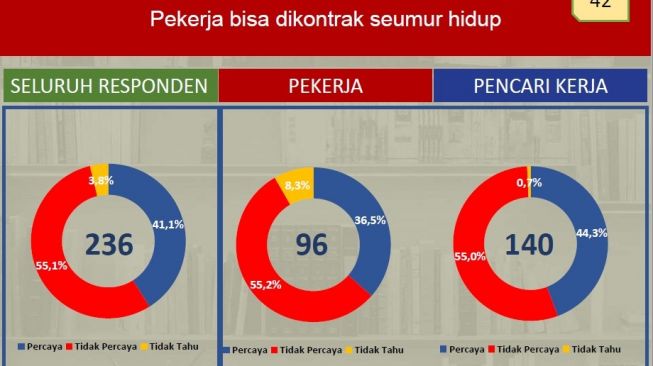 Mayoritas Orang Tidak Percaya Pekerja Dapat Dikontrak Seumur Hidup