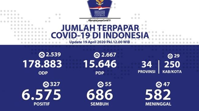 Hampir 200 Ribu Orang ODP Virus Corona, 15.646 Orang Berstatus PDP