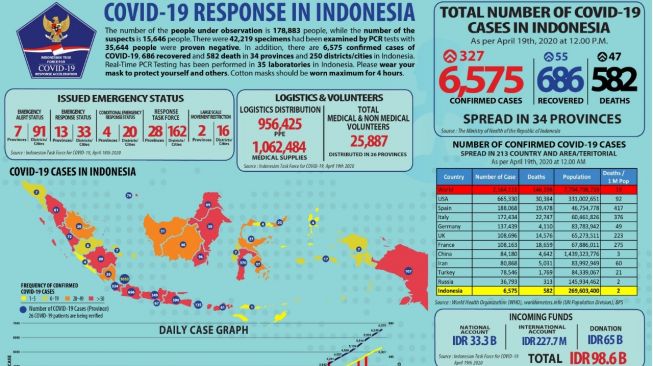 Makin Banyak Pasien Sembuh, Positif Corona RI Tembus 6.575 Orang