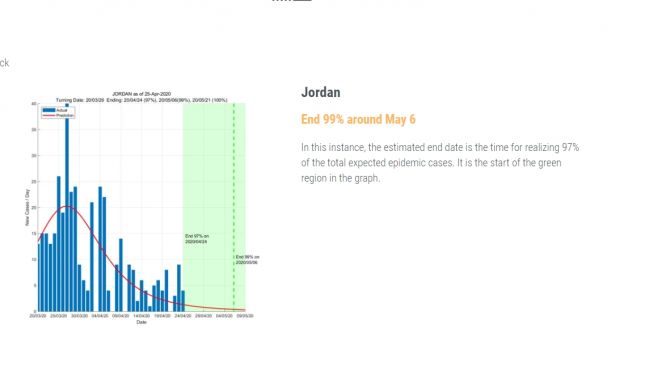 Prediksi berakhirnya corona di Yordania. (Foto:ddi.sutd.edu.sg)