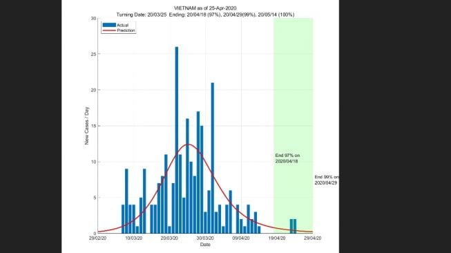 Prediksi berakhirnya corona di Vietnam. (Sumber: ddi.sutd.edu.sg)