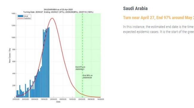 Prediksi Virus Corona Berakhir Arab Saudi [Data Driven]