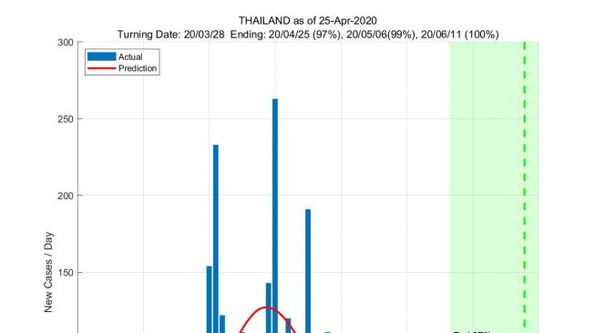 Penyebaran wabah virus corona di Thailand diprediksi bakal terhenti 97 persen pada tanggal 25 April 2020.