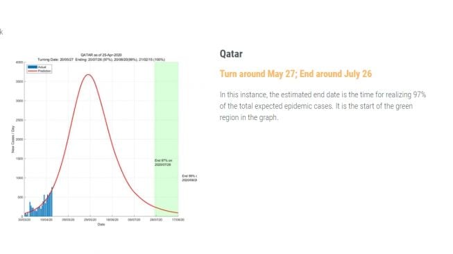 Prediksi berakhirnya corona di Qatar. (Foto:ddi.sutd.edu.sg)