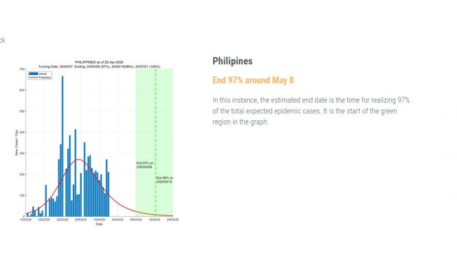 Prediksi berakhirnya corona di Filipina. (Foto:ddi.sutd.edu.sg)