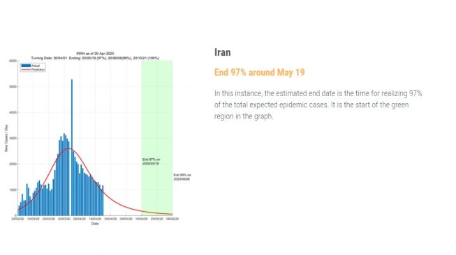 Prediksi berakhirnya corona di Iran. (Foto:ddi.sutd.edu.sg)