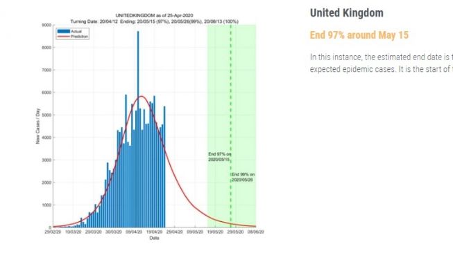 Prediksi berakhirnya penyebaran wabah virus corona di Britania Raya [data driven]