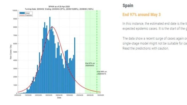 Prediksi berakhirnya penyebaran wabah virus corona di Spanyol [data driven]