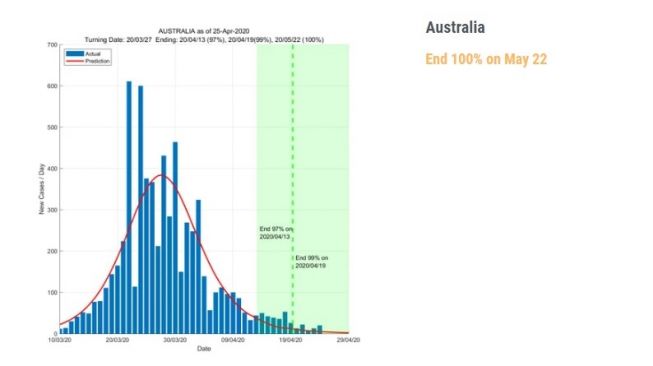 Prediksi berakhirnya penyebaran wabah virus corona di Australia [data driven]