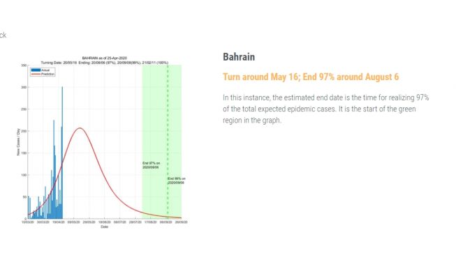 Prediksi berakhirnya corona di Bahrain. (Foto:ddi.sutd.edu.sg)