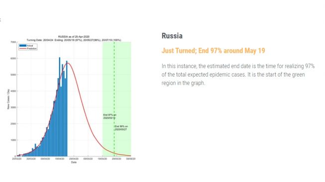 Prediksi berakhirnya corona di Rusia. (Foto:ddi.sutd.edu.sg)