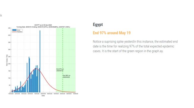 Prediksi berakhirnya corona di Mesir. (Foto:ddi.sutd.edu.sg)