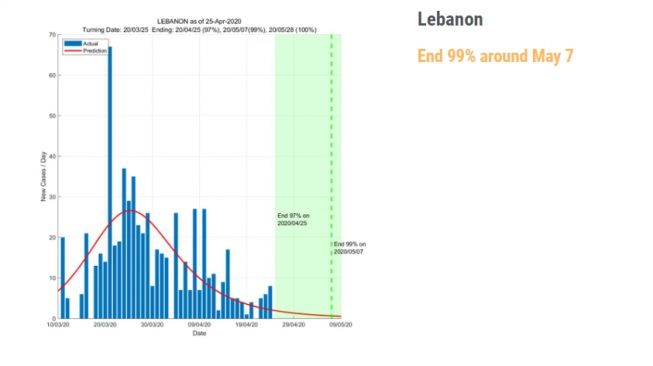 Prediksi berakhirnya corona di Lebanon. (Foto:ddi.sutd.edu.sg)