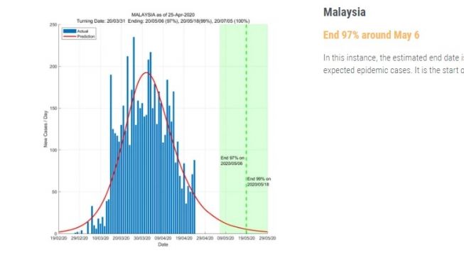 Prediksi berakhirnya penyebaran wabah virus corona di Malaysia [data driven]