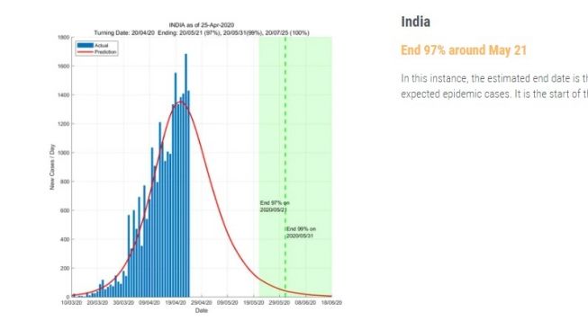 Prediksi berakhirnya penyebaran wabah virus corona di India [data driven]