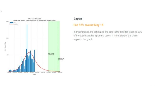 Prediksi berakhirnya corona di Jepang. (Foto:ddi.sutd.edu.sg)