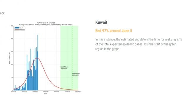 Prediksi berakhirnya corona di Kuwait. (Foto:ddi.sutd.edu.sg)