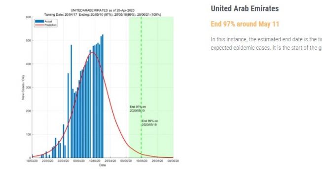 Prediksi berakhirnya penyebaran wabah virus corona di UAE [data driven]