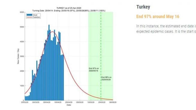 Prediksi Virus Corona Berakhir turki [Data Driven]